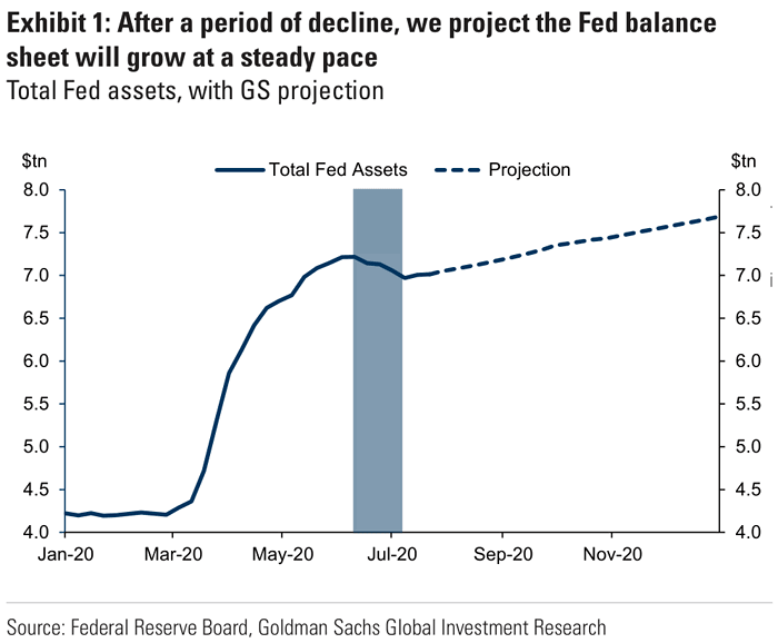 Fed Balance Sheet - Total Fed Assets and Projection