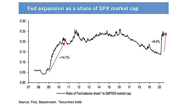 Fed Expansion as a Share of S&P 500 Market Capitalization
