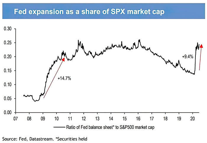 Fed Expansion as a Share of S&P 500 Market Capitalization