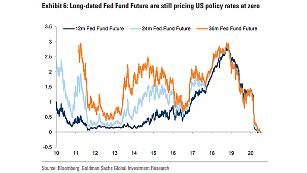 Fed Funds Future