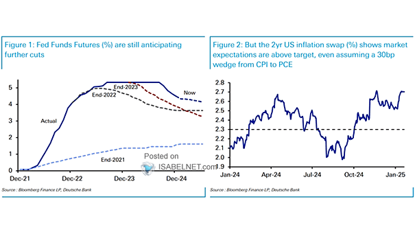 Fed Funds Future
