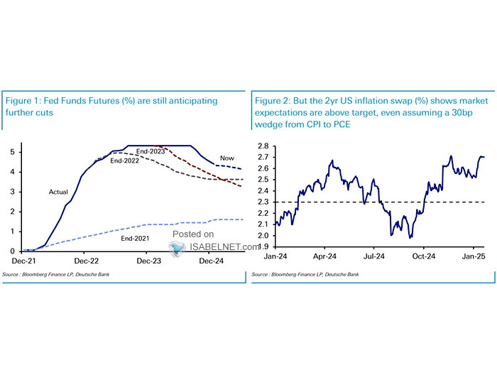 Fed Funds Futures