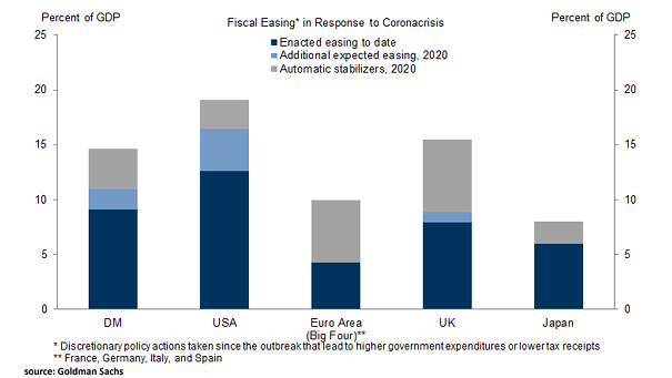 Fiscal Policy Easing Response to Coronavirus Crisis