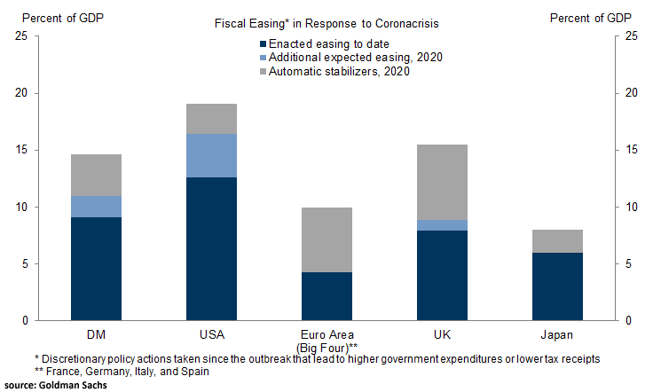 Fiscal Policy Easing Response to Coronavirus Crisis