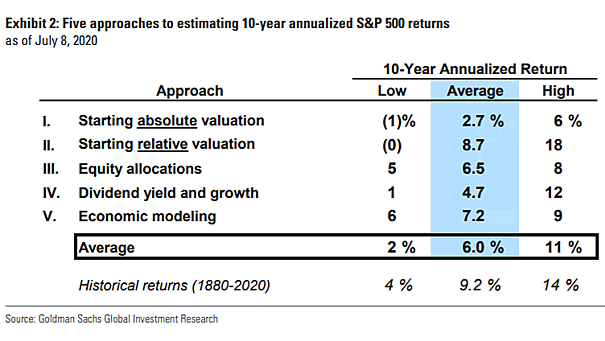 Five Approaches to Estimating 10-Year Annualized S&P 500 Returns