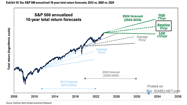 10-Year Annualized S&P 500 Returns