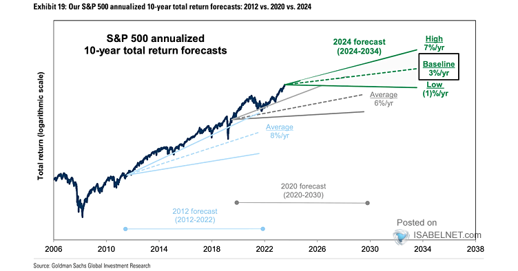 Five Approaches to Estimating 10-Year Annualized S&P 500 Returns