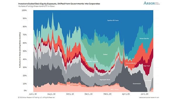 Flow - % Share of Rolling Three-Month ETF Inflows