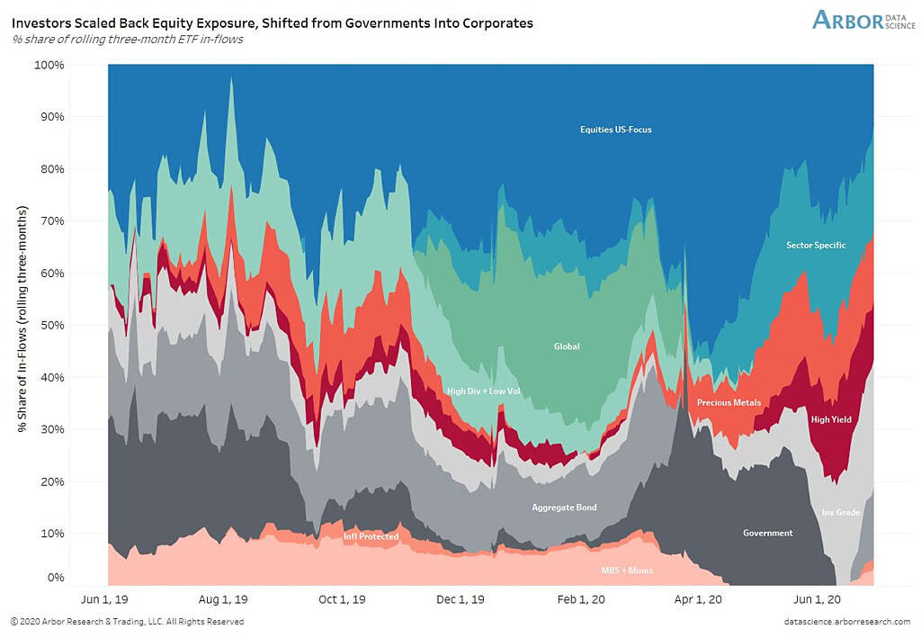 Flow - % Share of Rolling Three-Month ETF Inflows