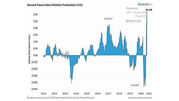 Flows into Inflation Protection ETFs