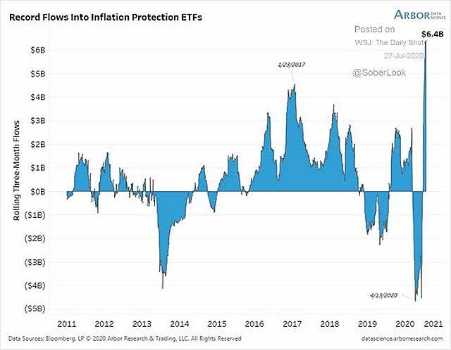 Flows into Inflation Protection ETFs