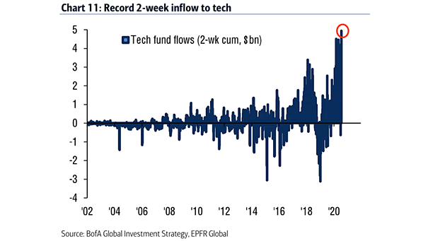 Flows into Tech Funds