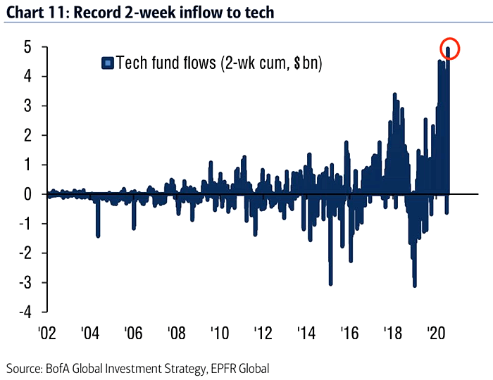 Flows into Tech Funds