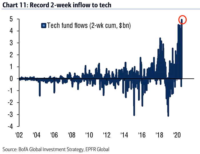 [Bild: Flows-into-Tech-Funds.png]