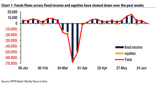 Funds Flows - Fixed Income and Equities