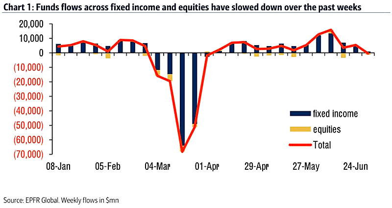 Funds Flows - Fixed Income and Equities