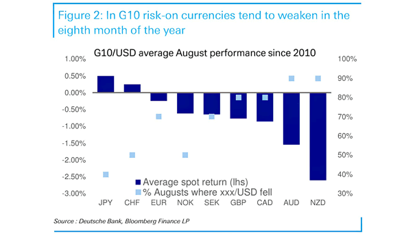 G10/USD Average August Performance Since 2010