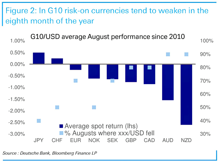 G10/USD Average August Performance Since 2010