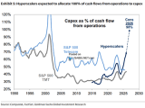 Capex as % of Cash Flow from Operations