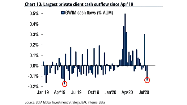 GWIM Cash Flows