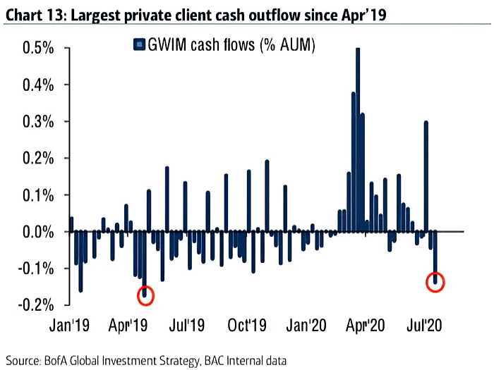 GWIM Cash Flows