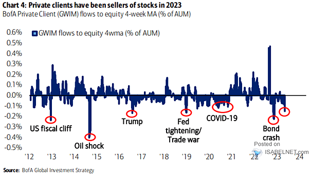 GWIM Equity Flows