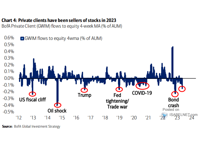 GWIM Equity Flows