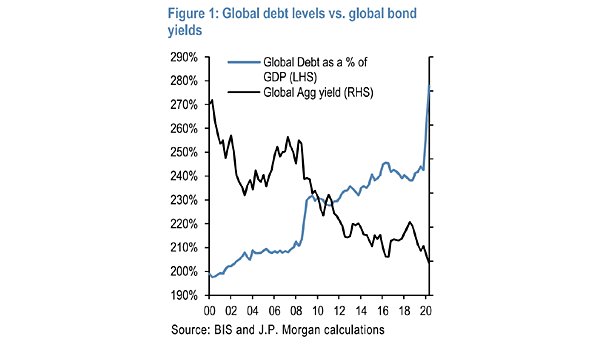 Global Debt Levels vs. Global Bond Yields