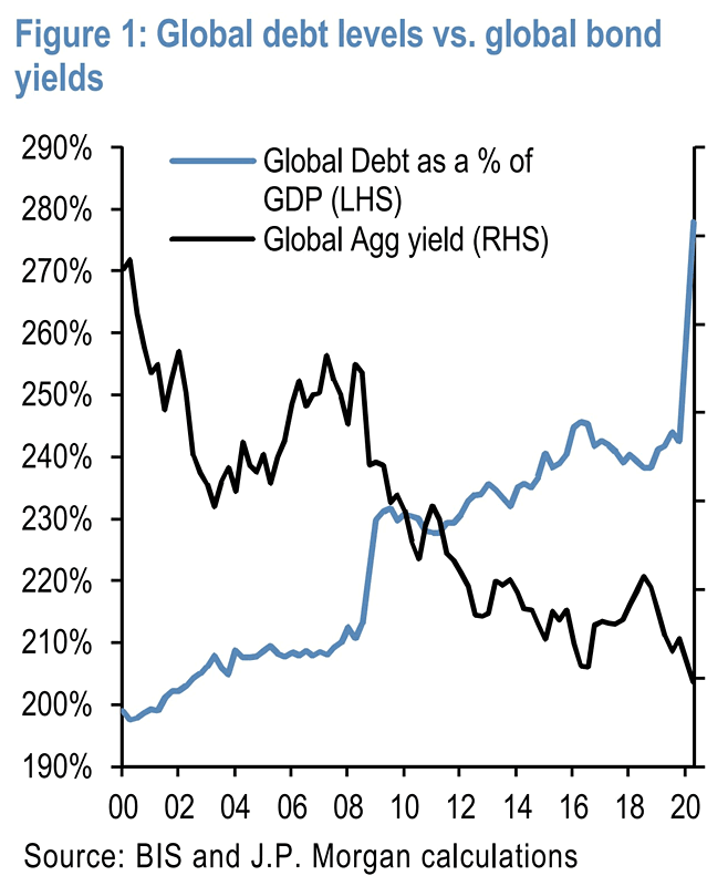 Global Debt Levels vs. Global Bond Yields