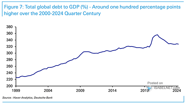 Global Debt as % of GDP