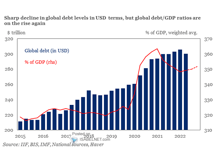 Global Debt as % of GDP