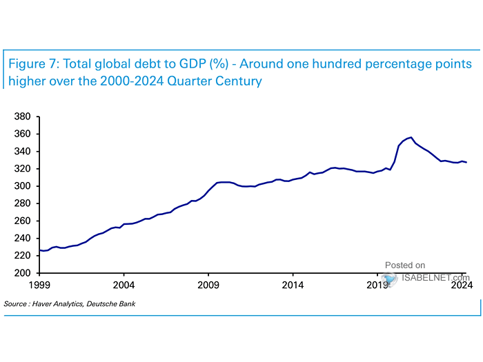 Global Debt as % of GDP