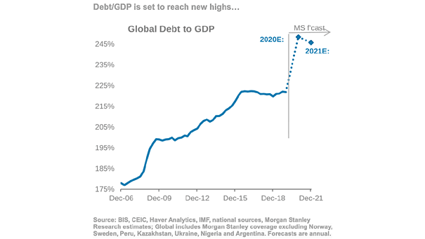 Global Debt to GDP