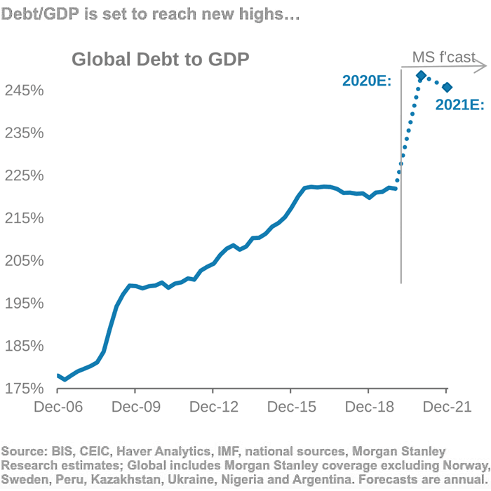 Global Debt to GDP