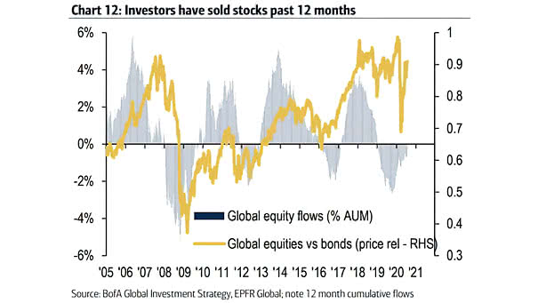 Global Equity Flows vs. Global Equities vs. Bonds