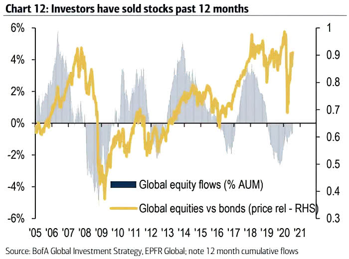 Global Equity Flows vs. Global Equities vs. Bonds