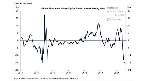 Global Flow into Chinese Equity Funds