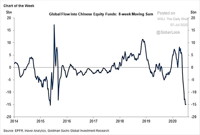 Global Flow into Chinese Equity Funds