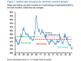 Cash Allocation by Non-Bank Investors Globally