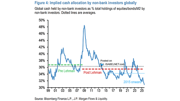 Cash Allocation by Non-Bank Investors Globally
