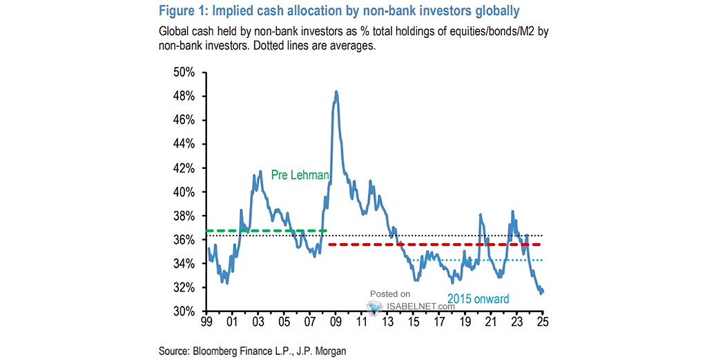 Global M2 (ex-China) and Cash Allocation by Non-Bank Investors Globally