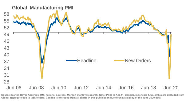 Global Manufacturing PMI in June