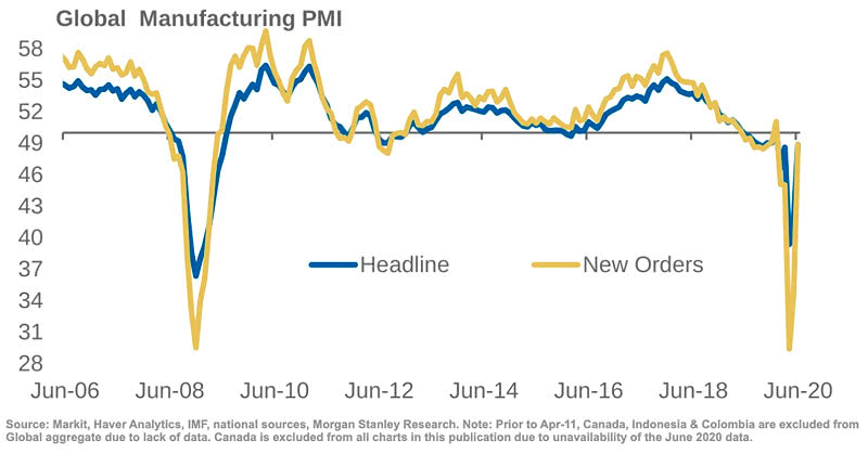 Global Manufacturing PMI in June