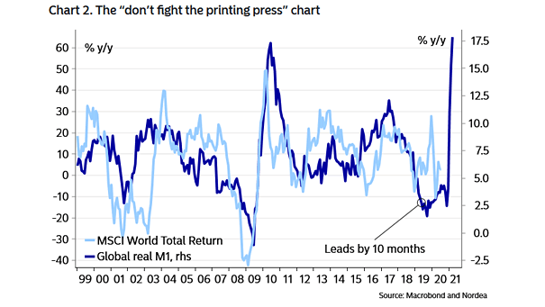 Global Real M1 vs. MSCI World Total Return