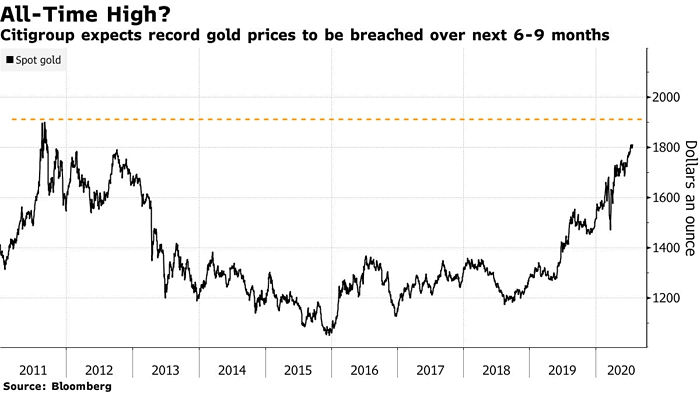 Gold Price Forecast
