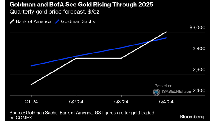 Gold Price Forecast