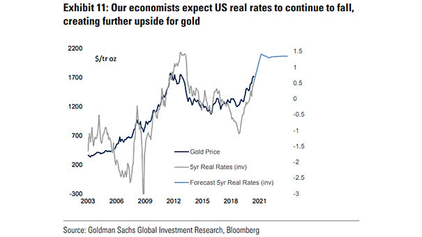 Gold Price and Forecast 5-Year Real Rates