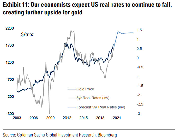 Gold Price and Forecast 5-Year Real Rates