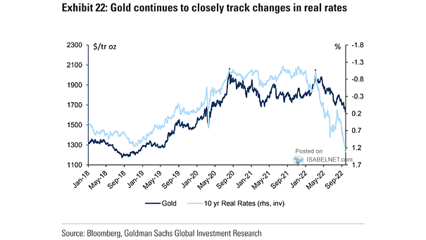 Gold Price vs. 10-Year Real Rates