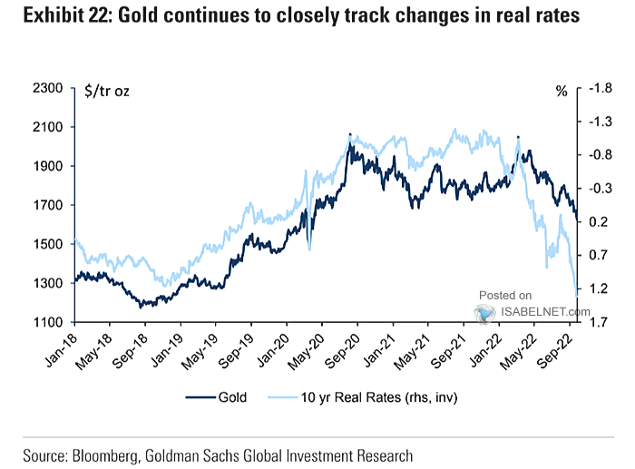 Gold Price vs. 10-Year Real Rates